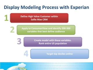 Define High Value Customer within
Sallie Mae CRM1
Apply to ConsumerView and identify 200-300
variables that best define audience2
Create model with these variables.
Rank entire US population3
Target top deciles online
4
Display Modeling Process with Experian
 