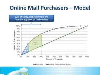 Online Mall Purchasers – Model
0%
10%
20%
30%
40%
50%
60%
70%
80%
90%
100%
0% 10% 20% 30% 40% 50% 60% 70% 80% 90% 100%
PercentofOLMCustomers
Percent of Prospects
Model Lift: Online Mall customers vs ConsumerView
Baseline Online Mall Customer model
38%
34%
72% of likely best customers are
found in top 30% of ranked data
 