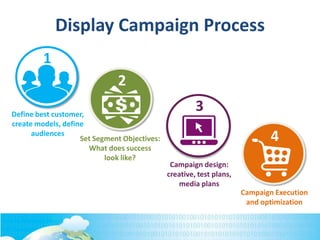 Define best customer,
create models, define
audiences
1
Campaign Execution
and optimization
4Set Segment Objectives:
What does success
look like?
2
Campaign design:
creative, test plans,
media plans
3
Display Campaign Process
 