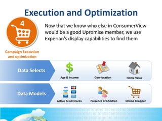 Home Value
Online ShopperActive Credit Cards Presence of Children
Geo-locationAge & Income
Data Selects
Data Models
Execution and Optimization
Now that we know who else in ConsumerView
would be a good Upromise member, we use
Experian’s display capabilities to find them
Campaign Execution
and optimization
4
 