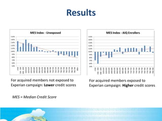 MES = Median Credit Score
For acquired members not exposed to
Experian campaign: Lower credit scores
For acquired members exposed to
Experian campaign: Higher credit scores
Results
 