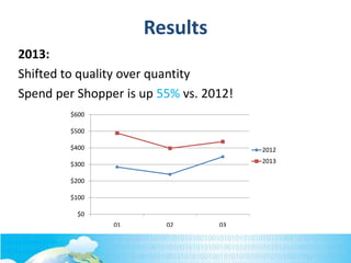 $0
$100
$200
$300
$400
$500
$600
01 02 03
2012
2013
Results
2013:
Shifted to quality over quantity
Spend per Shopper is up 55% vs. 2012!
 