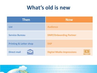 Then Now
List Audience
Service Bureau DMP/Onboarding Partner
Printing & Letter shop DSP
Direct mail Digital Media Impressions
What’s old is new
 