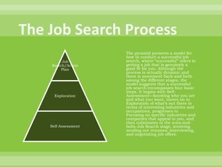 The Job Search ProcessThe pyramid presents a model for how to conduct a successful job search, where “successful” refers to getting a job that is genuinely a good fit for you. Although the process is actually dynamic and there is movement back and forth among the different stages, the model suggests that a successful job search encompasses four basic steps. It begins with Self-Assessment—knowing who you are and what you want, moves on to Exploration of what’s out there in terms of interesting industries and occupations, progresses to Focusing on specific industries and companies that appeal to you, and then culminates in the nuts-and-bolts Job Search stage, involving sending out resumes, interviewing, and negotiating job offers.