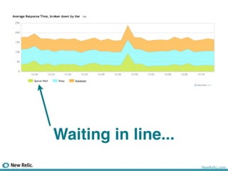 Waiting in line...
                     NewRelic.com
 