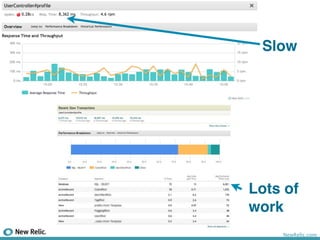 Slow




Lots of
work
    NewRelic.com
 