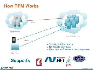 How RPM Works

        a!       a!

      a!     a!               Https




  Applications

                                                      New Relic Service

                      Https

                                      ๏ Secure, reliable service
                                      ๏ No private user data
                                      ๏ View app performance from anywhere
   App Team




  Supports
                                                                          NewRelic.com
 