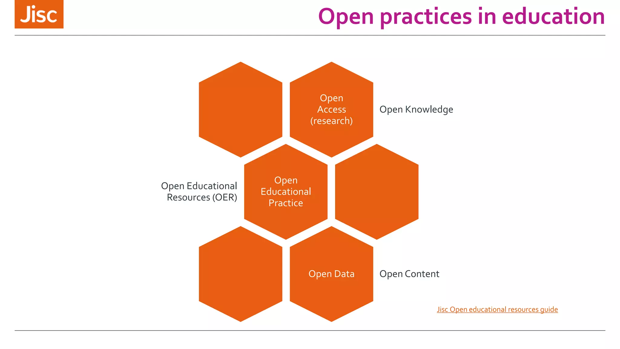 Open practices in education
Open
Access
(research)
Open Knowledge
Open
Educational
Practice
Open Educational
Resources (OER)
Open Data Open Content
Jisc Open educational resources guide
 