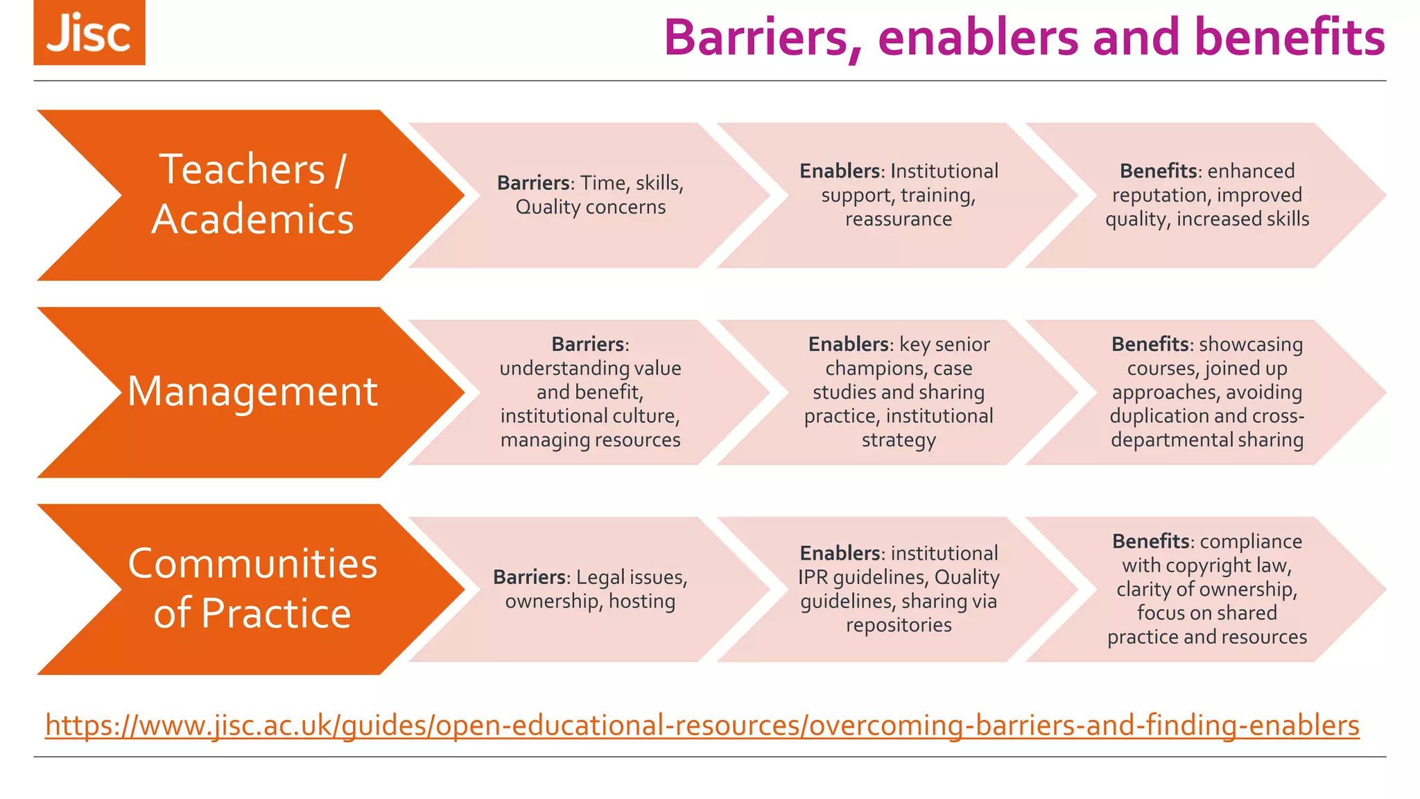 Barriers, enablers and benefits
Teachers /
Academics
Barriers: Time, skills,
Quality concerns
Enablers: Institutional
support, training,
reassurance
Benefits: enhanced
reputation, improved
quality, increased skills
Management
Barriers:
understanding value
and benefit,
institutional culture,
managing resources
Enablers: key senior
champions, case
studies and sharing
practice, institutional
strategy
Benefits: showcasing
courses, joined up
approaches, avoiding
duplication and cross-
departmental sharing
Communities
of Practice
Barriers: Legal issues,
ownership, hosting
Enablers: institutional
IPR guidelines, Quality
guidelines, sharing via
repositories
Benefits: compliance
with copyright law,
clarity of ownership,
focus on shared
practice and resources
https://www.jisc.ac.uk/guides/open-educational-resources/overcoming-barriers-and-finding-enablers
 