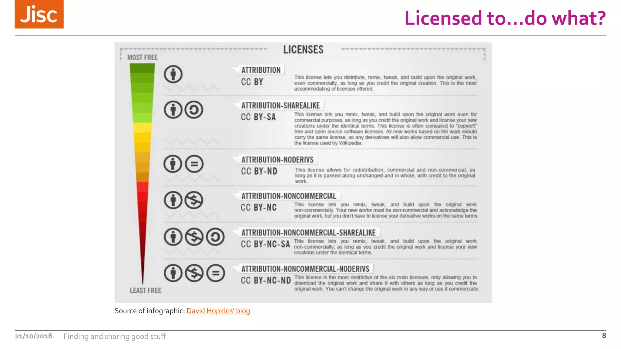 Licensed to…do what?
Source of infographic: David Hopkins’ blog
821/10/2016 Finding and sharing good stuff
 