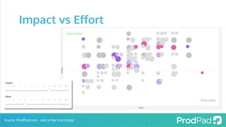 Impact vs Eﬀort
Source: ProdPad.com - start a free trial today!
 