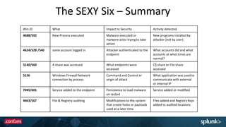 The SEXY Six – Summary
Win ID What Impact to Security Activity detected
4688/592 New Process executed Malware executed or
malware actor trying to take
action
New programs installed by
attacker (not by user)
4624/528 /540 some account logged in Attacker authenticated to the
endpoint
What accounts did and what
accounts at what times are
normal?
5140/560 A share was accessed What endpoints were
accessed
C$ share or File share
accessed
5156 Windows Firewall Network
connection by process
Command and Control or
origin of attack
What application was used to
communicate with external
or internal IP
7045/601 Service added to the endpoint Persistence to load malware
on restart
Service added or modified
4663/567 File & Registry auditing Modifications to the system
that create holes or payloads
used at a later time
Files added and Registry Keys
added to audited locations
 