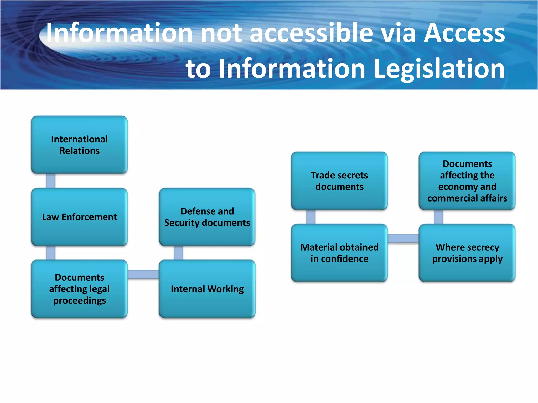 Information not accessible via Access
          to Information Legislation

 International
   Relations
                                                               Documents
                                          Trade secrets       affecting the
                                           documents          economy and
                                                            commercial affairs
                      Defense and
Law Enforcement
                   Security documents

                                        Material obtained     Where secrecy
                                         in confidence       provisions apply
  Documents
 affecting legal    Internal Working
  proceedings
 