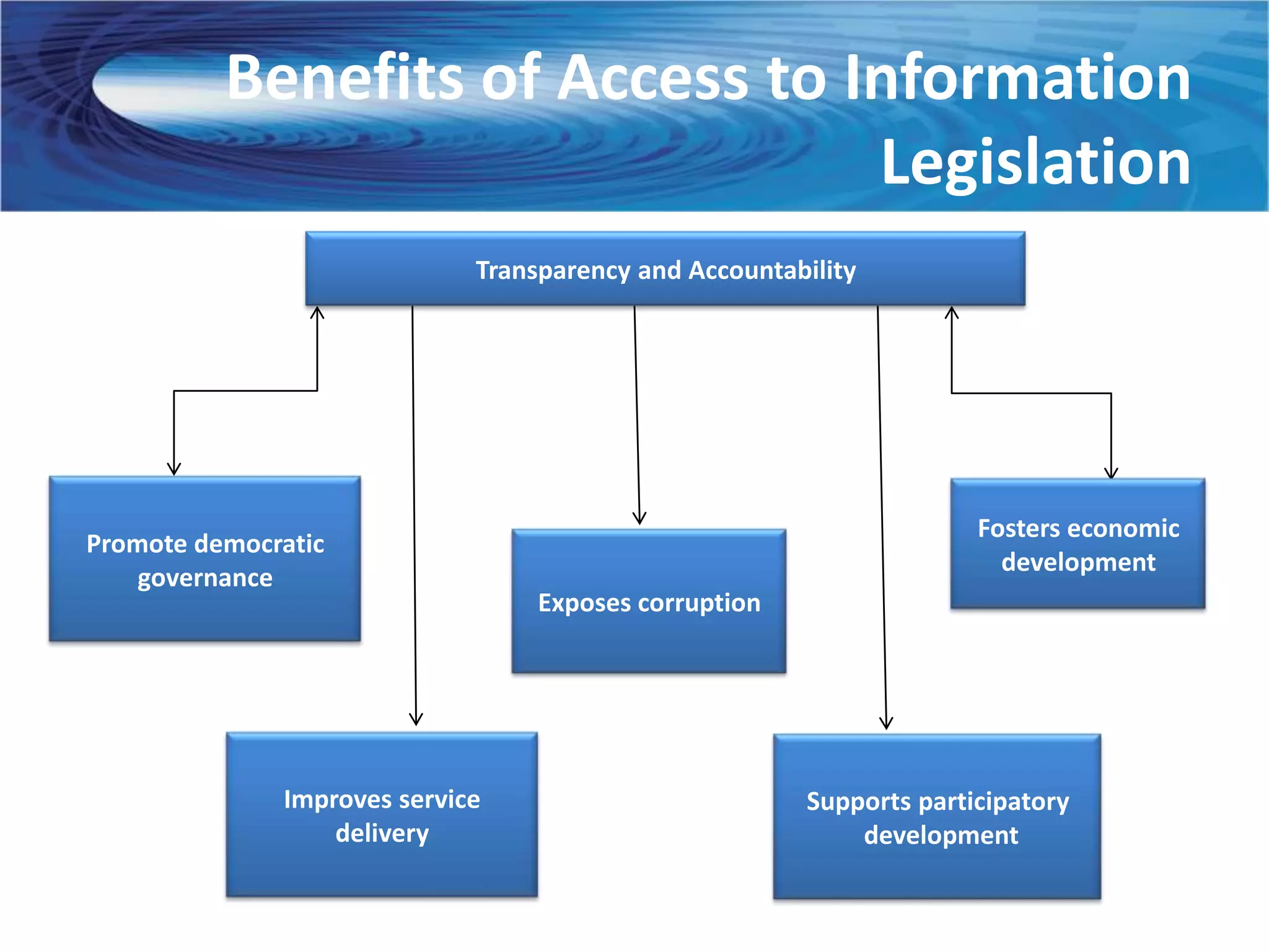 Benefits of Access to Information
                                 Legislation
                             Transparency and Accountability




                                                                     Fosters economic
Promote democratic
                                                                       development
    governance
                                  Exposes corruption




              Improves service                         Supports participatory
                  delivery                                 development
 