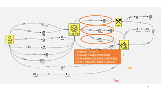 18
不同觸發點：外送平台
1. 因為顧客下單觸發通知餐廳備餐
2. 因為餐廳備餐完成通知外送師取餐路線
3. 因爲外送師回報已取餐提供送餐路線。
 
