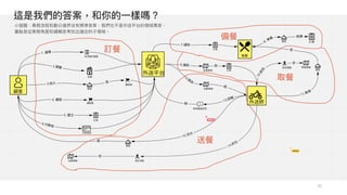 21
這是我們的答案，和你的⼀樣嗎？
⼩提醒：業務流程和劃分邊界沒有標準答案，我們也不是外送平台的領域專家，
重點是從業務⾓度和邏輯思考找出適合的⼦領域。
 