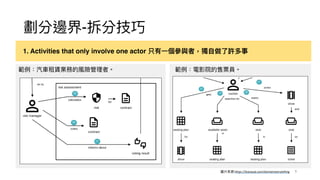 劃分邊界-拆分技巧
1. Activities that only involve one actor 只有⼀個參與者，獨⾃做了許多事
範例：汽⾞租賃業務的風險管理者。 範例：電影院的售票員。
9
圖片來源:https://leanpub.com/domainstorytelling
 