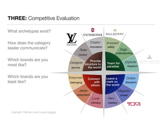 THREE: Competitive Evaluation 
What archetypes exist? 
How does the category 
leader communicate? 
Which brands are you 
most like? 
Which brands are you 
least like? 
Yearn for 
paradise 
Leave a 
mark on 
the world 
Provide 
Ruler 
control 
structure to 
the world 
Connect 
with 
others 
safety 
understanding 
freedom 
liberation 
power 
intimacy mastery 
Caregiver 
service 
Everyman 
belonging 
enjoyment 
innovation 
Innocent 
Sage 
Explorer 
Outlaw 
Magician 
Lover Hero 
Jester 
Creator 
Example: Premium and Luxury luggage 
 