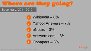 Where are they going? 
Secondary, 2011-2012 
Wikipedia – 8% 
Yahoo! Answers – 7% 
eNotes – 3% 
Answers.com – 3% 
Oppapers – 3% 
“The Sources in Student Writing – Secondary Education. Turnitin.” 
 