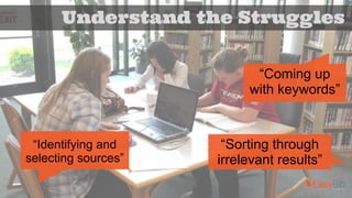 Understand the Struggles 
“Coming up 
with keywords” 
“Sorting through 
irrelevant results” 
“Identifying and 
selecting sources” 
 