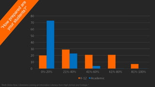 “How prepared are 
your students?” 
"Both Sides Now: Librarians Looking at Information Literacy from High School and College." 
 