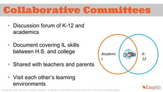 Collaborative Committees 
• Discussion forum of K-12 and 
academics 
• Document covering IL skills 
between H.S. and college 
• Shared with teachers and parents 
• Visit each other’s learning 
environments 
Academi 
c 
K- 
12 
Easing the High School to College Transition: Creating an Information Literacy Continuum. Educator's Spotlight Digest. 
 