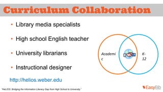 Curriculum Collaboration 
• Library media specialists 
• High school English teacher 
• University librarians 
• Instructional designer 
http://helios.weber.edu 
“HeLIOS: Bridging the Information Literacy Gap from High School to University.” 
Academi 
c 
K- 
12 
 