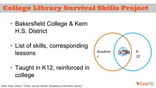 College Library Survival Skills Project 
• Bakersfield College & Kern 
H.S. District 
• List of skills, corresponding 
lessons 
• Taught in K12, reinforced in 
college 
Dobie, Dawn, Nancy T. Guidry, and Jan Hartsell. “Navigating to Information Literacy.” 
Academi 
c 
K- 
12 
 
