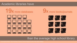 Academic libraries have 
19x more databases 
9x more books/journals 
than the average high school library. 
“Learning the Ropes: How Freshmen Conduct Course Research Once They Enter College.” 
 