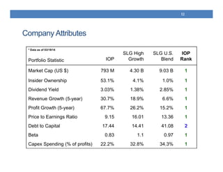 Company Attributes
* Data as of 03/19/14
Portfolio Statistic IOP
SLG High
Growth
SLG U.S.
Blend
IOP
Rank
Market Cap (US $) 793 M 4.30 B 9.03 B 1
Insider Ownership 53.1% 4.1% 1.0% 1
Dividend Yield 3.03% 1.38% 2.85% 1
Revenue Growth (5-year) 30.7% 18.9% 6.6% 1
Profit Growth (5-year) 67.7% 26.2% 15.2% 1
Price to Earnings Ratio 9.15 16.01 13.36 1
Debt to Capital 17.44 14.41 41.08 2
Beta 0.83 1.1 0.97 1
Capex Spending (% of profits) 22.2% 32.8% 34.3% 1
12
 