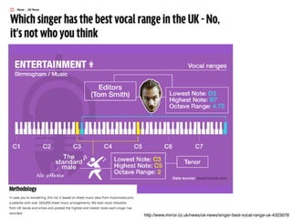 http://www.mirror.co.uk/news/uk-news/singer-best-vocal-range-uk-4323076
 
