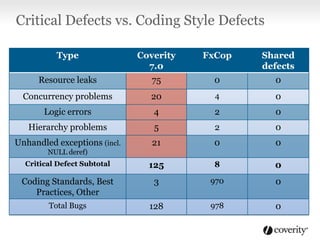 Critical Defects vs. Coding Style Defects
Type

Coverity
7.0

FxCop

Shared
defects

Resource leaks

75

0

0

Concurrency problems

20

4

0

Logic errors

4

2

0

Hierarchy problems

5

2

0

Unhandled exceptions (incl.

21

0

0

Critical Defect Subtotal

125

8

0

Coding Standards, Best
Practices, Other

3

970

0

Total Bugs

128

978

0

NULL deref)

 