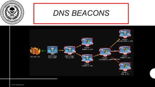 ©2016 CyberSyndicates
DNS BEACONS
 