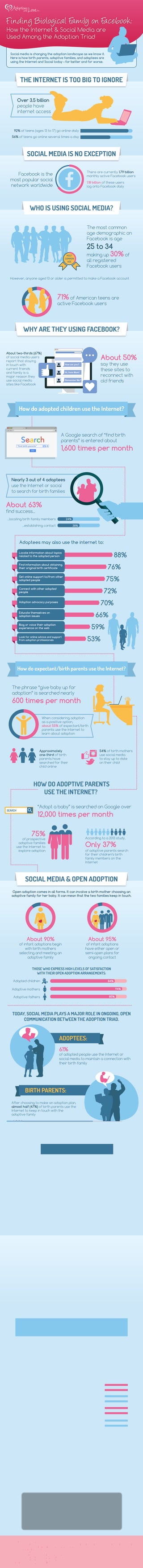 Social media is changing the adoption landscape as we know it.
Here is how birth parents, adoptive families, and adoptees are
using the Internet and Social today – for better and for worse.
Over 3.5 billion
people have
internet access
Finding Biological Family on Facebook:
How the Internet & Social Media are
Used Among the Adoption Triad
92% of teens (ages 13 to 17) go online daily
56% of teens go online several times a day
THE INTERNET IS TOO BIG TO IGNORE
SOCIAL MEDIA IS NO EXCEPTION
Facebook is the
most popular social
network worldwide
There are currently 1.79 billion
monthly active Facebook users
1.18 billion of these users
log onto Facebook daily
WHO IS USING SOCIAL MEDIA?
The most common
age demographic on
Facebook is age
25 to 34
However, anyone aged 13 or older is permitted to make a Facebook account
making up 30% of
all registered
Facebook users
71% of American teens are
active Facebook users
MOST
COMMON
AGE
WHY ARE THEY USING FACEBOOK?
Remember Me?
Hi, from Mom!
How are you?
About two-thirds (67%)
of social media users
report that staying
in touch with
current friends
and family is a
major reason they
use social media
sites like Facebook
About 50%
say they use
these sites to
reconnect with
old friends
How do adopted children use the Internet?
A Google search of “find birth
parents” is entered about
1,600 times per month
Nearly 3 out of 4 adoptees
use the Internet or social
to search for birth families
...locating birth family members
...establishing contact
About 63%
find success...
38%
24%
Adoptees may also use the internet to:
88%
Locate information about topics
related to the adopted person
76%
Find information about obtaining
their original birth certificate
75%
Get online support to/from other
adopted people
72%
Connect with other adopted
people
70%Adoption advocacy purposes
66%
Educate themselves on
adoption issues
59%
Blog or voice their adoption
experience on the web
53%
Look for online advice and support
from adoption professionals
How do expectant/birth parents use the Internet?
The phrase “give baby up for
adoption” is searched nearly
600 times per month
When considering adoption
as a positive option,
about 55% of expectant/birth
parents use the Internet to
learn about adoption
Approximately
one-third of birth
parents have
searched for their
child online
54% of birth mothers
use social media
to stay up to date
on their child
HOW DO ADOPTIVE PARENTS
USE THE INTERNET?
“Adopt a baby” is searched on Google over
12,000 times per month
SEARCH
“find birth parents”
75%
of prospective
adoptive families
use the Internet to
explore adoption
Only 37%
of adoptive parents search
for their children’s birth
family members on the
Internet
According to a 2013 study,
SOCIAL MEDIA & OPEN ADOPTION
About 95%
of infant adoptions
have either open or
semi-open plans for
ongoing contact
Open adoption comes in all forms. It can involve a birth mother choosing an
adoptive family for her baby. It can mean that the two families keep in touch.
About 90%
of infant adoptions begin
with birth mothers
selecting and meeting an
adoptive family
Adopted children
94%
84%
Adoptive mothers
85%Adoptive fathers
THOSE WHO EXPRESS HIGH LEVELS OF SATISFACTION
WITH THEIR OPEN ADOPTION ARRANGEMENTS:
TODAY, SOCIAL MEDIA PLAYS A MAJOR ROLE IN ONGOING, OPEN
COMMUNICATION BETWEEN THE ADOPTION TRIAD.
61%
of adopted people use the Internet or
social media to maintain a connection with
their birth family
BIRTH PARENTS:
ADOPTEES:
42%
use it to maintain a connection with their children
After choosing to make an adoption plan,
almost half (47%) of birth parents use the
Internet to keep in touch with the
adoptive family
32%
of adoptive parents use the Internet or
social for online contact with their child’s
birth family
ADOPTIVE PARENTS:
THE MOST COMMON USES OF THE INTERNET
BY ADOPTIVE PARENTS IN AN OPEN PLAN ARE:
Sharing pictures and updates
41%
84%
Arranging visits
22%Communicating health information
17%Answering child’s questions
It is important to remember that the Internet and social media also pose potential
risks to the adoption triad. Because contact between families can take place more
quickly online, many adoptees, birth parents, and adoptive families do not have
the opportunity for self-reflection, conversation, or counseling beforehand.
ONLINE CONTACT IS TYPICALLY UNPLANNED.
63%
of adoption professionals
have heard from adoptive
families whose children
have had unexpected or
unmonitored contact with
birth relatives
About 11%
of birth parents have been
contacted by their children
or the adoptive family
when it was not planned
or expected
Establishing Rules & Expectations
for Ongoing Contact
If you are in an open or semi-open adoption arrangement, it is important to
establish rules for ongoing contact. These will help ensure that boundaries are
maintained and that everyone’s wishes are respected.
Establishing expectations in an open
adoption agreement can prevent
unplanned or unwanted contact. In a
survey of adopted persons who had
online contact with their birth families,
73%
of had not discussed rules or
expectations prior to online contact
51%
of their adoptive families had not
established rules about such
contact with the birth family
RULES
Counseling, guidance, and reﬂection are crucial prerequisites to the Search &
Reunion process. If you are considering an online search for your birth parents or
adopted child, we encourage you to give us a call. Searching online should not be
done without the help of a trained adoption professional. Adoptions With Love can
help you navigate any contact or searching that occurs online.
For more information about Adoptions With Love, please call us toll-free, 24/7 at
1-8OO-722-7731. You can also conﬁdentially text us at 1-617-777-OO72.
Sources:
http://www.internetlivestats.com/internet-users/
https://twitter.com/intent/tweet?url=http://pewrsr.ch/1E6RQLr&text=92% of American teens go online daily%2C including 24% who go online %27almost constantly.%27
https://www.statista.com/statistics/272014/global-social-networks-ranked-by-number-of-users/
https://zephoria.com/top-15-valuable-facebook-statistics/
https://twitter.com/intent/tweet?url=http://pewrsr.ch/1E6RQLr&text=71% of American teens use Facebook.
http://www.pewresearch.org/daily-number/using-social-media-to-keep-in-touch/
http://www.adoptioninstitute.org/old/publications/2013_12_UntanglingtheWeb2.pdf
http://www.adoptioninstitute.org/old/publications/2012_12_UntanglingtheWeb.pdf
https://www.childwelfare.gov/pubPDFs/f_openadoptbulletin.pdf
 