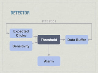 DETECTOR
              statistics

 Expected
  Clicks
              Threshold    Data Buffer
Sensitivity



               Alarm
 