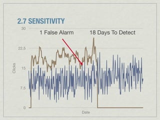 2.7 SENSITIVITY
          30
                1 False Alarm      18 Days To Detect

         22.5
Clicks




          15




          7.5




           0
                                Date
 