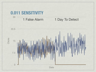 0.011 SENSITIVITY
          30
                1 False Alarm          1 Day To Detect

         22.5
Clicks




          15




          7.5




           0
                                Date
 