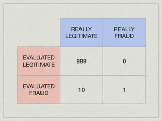 REALLY     REALLY
             LEGITIMATE   FRAUD


EVALUATED
                989         0
LEGITIMATE


EVALUATED
                 10         1
  FRAUD
 