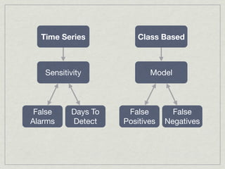 Time Series           Class Based



   Sensitivity             Model



 False    Days To    False        False
Alarms    Detect    Positives   Negatives
 