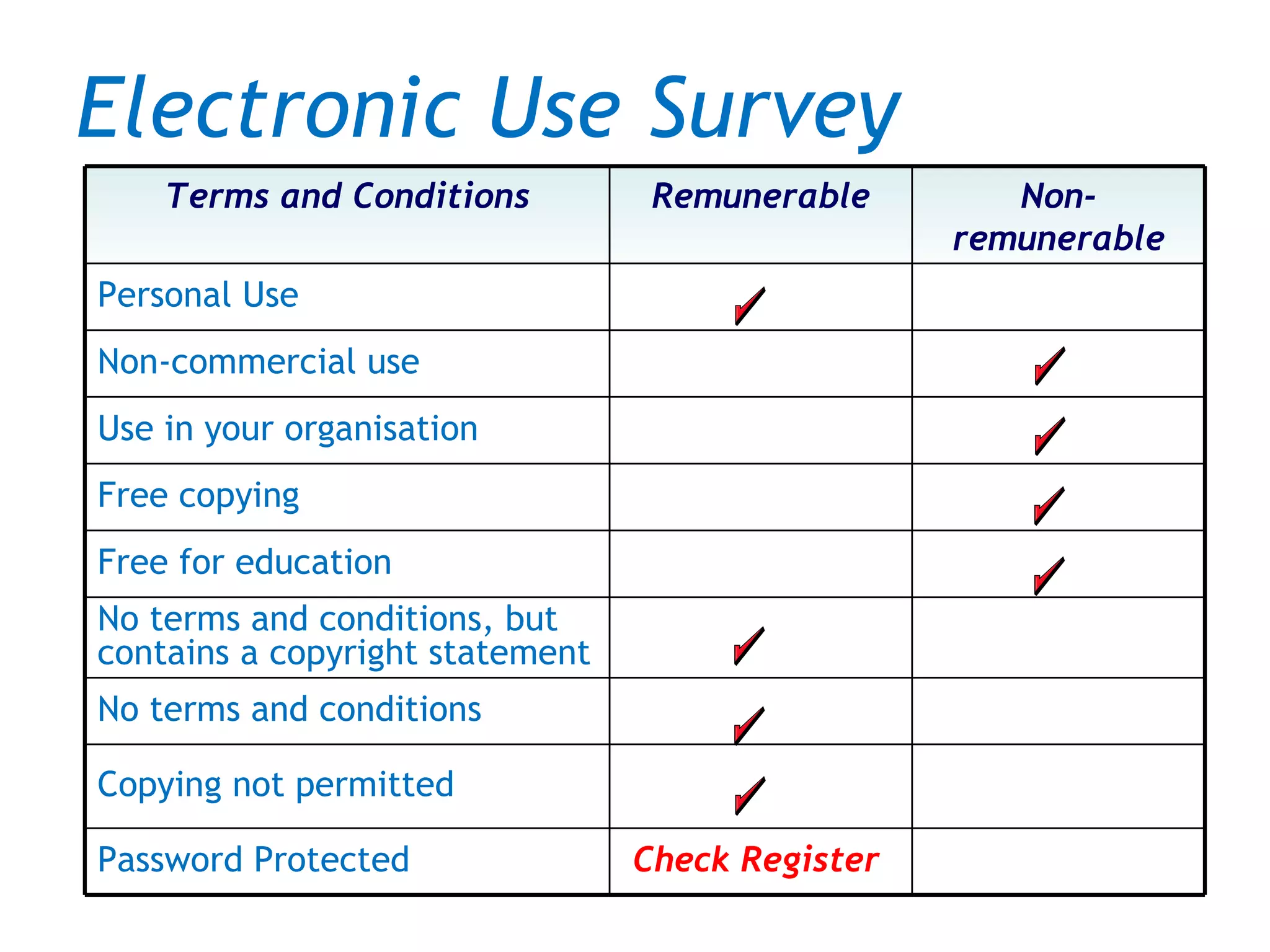 Electronic Use Survey Terms and Conditions Remunerable Non-remunerable Personal Use  Non-commercial use  Use in your organisation Free copying  Free for education No terms and conditions, but contains a copyright statement No terms and conditions Copying not permitted  Password Protected Check Register   