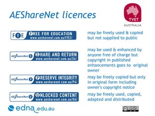AEShareNet licences may be freely used, copied, adapted and distributed may be freely copied but only in original form including owner's copyright notice may be used & enhanced by anyone free of charge but copyright in published enhancements goes to  original owner may be freely used & copied but not supplied to public 