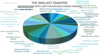 A Better Way, $163,842
Academy of Model
Aeronautics, $151,000
American Red Cross,
$59,748
Animal Rescue Fund,
$85,740
Big Brothers, Big Sisters,
$131,902
Boy Scouts of America,
$65,498
Camp Adventure, $100,000
Cancer Svcs of East…
First Presbyterian Church,
$192,955
Gateway Health Clinic,
$50,092
Hillcroft Services, $183,464
Huffer Memorial Children's
Center, $209,600
Indiana Yearly Meeting of
the Religious, $75,000
Inside Out Community
Development, $217,500
Innovation Connector,
$64,000
Kidz Korner Childcare,
$89,500
Muncie Action Plan,
$104,531
Muncie Civic Theatre,
$72,500
Muncie Delaware Clean &
Beautiful / Clean City,
$88,400Muncie Parks Department,
$63,000
Muncie Public Library,
$155,448
Shafer Leadership Academy,
$103,250
TEAMwork for Quality
Living, $50,900
Urban Light Community
Church, $51,960
West View Elementary
School, $52,000
Westminster Village,
$246,667
YWCA of Muncie, $219,265
Even SMALLER Grantees
(next chart), $748,751
A CLOSER LOOK AT SOME OF THE SMALLER GRANTEES
ORGANIZATIONS WITH LESS THAN $250,000 IN GRANT FUNDS WITHIN THE LAST FIVE YEARS
 
