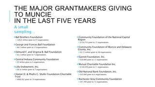 Alcoa Foundation, $150,000Anderson Foundation,
$180,000
Ball Brothers Foundation,
$26,600,000
Ball Foundation, George and
Francis, $6,500,000
Ball Foundation, Edmund F. and
Virginia B., $2,300,000
Central Indiana Community
Foundation, $5,020,000
Community Foundation for the
National Capital Region,
$135,710
Community Foundation of
Muncie and Delaware Cty,
$3,120,000
Ellerbrook Family Foundation,
$100,000
Kitselman Foundation, $68,000
The Kresge Foundation,
$175,000
Lilly and Company Foundation,
$80,000
Lilly Endowment,…
Marshall Cty Community
Foundation, Inc., $76,378
Mutual Charitable Foundation,
$130,478
The Scheumann Foundation,
$800,000
Schwab Foundation, $372,000
Shafer Foundation Charitable
Trust, $969,932
Silicon Valley Community
Foundation, $418,000
Vanguard Charitable
Endowment Program, $700,000
The Wal-Mart Foundation,
$270,650
Walton Family Foundation,
$152,080
Weaver Popcorn Foundation,
$96,250
Other Grantmakers (giving less
than $50k each), $1,216,822
Funds Given to Muncie Organizations by Grantmaker
 