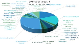 BMH Foundation, $466,882 BSU, $9,409,339
BSU Foundation, $9,288,276
Boys and Girls Club,
$271,555
Cardinal Greenway,
$834,609
Community Arts & Building
Foundation, $752,883
Community Enhancement
Projects, $698,996
Community Foundation of
Muncie & Delaware Cty,
$1,899,472
Delaware
Advancement…
Energize ECI, $775,000
Habitat for Humanity,
$672,520Ivy Tech , $298,500
Ivy Tech Foundation,
$735,000
Minnetrista , $15,273,487
Motivate Our Minds,
$339,843
Muncie Children's Museum,
$523,894
Muncie Civic and College
Symphony Association,
$343,599
MCS, $558,644
City of Muncie, IN,
$385,000
Professor Garfield
Foundation, $372,000
Red Tail Conservancy,
$524,062
Second Harvest, $802,533
Soil and Water
Conservation,…
South Madison Comm.
Center, $485,000
United Day Care
Center, $419,000
United Way, $1,193,561
YMCA, $1,023,683
Youth Opportunity Center,
$581,858
Other (see next chart),
$3,745,704
GRANTEES OF MUNCIE, IN
WITHIN THE LAST FIVE YEARS
 