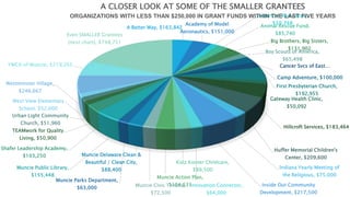THE BIG THREE
IN MUNCIE
Ball State University
Foundation
 $9.3 million
Ball State University
 $9.4 million
Minnetrista
 $15.2 million
 