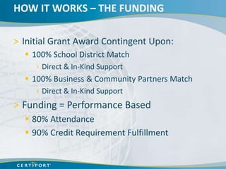 HOW IT WORKS – THE FUNDING

> Initial Grant Award Contingent Upon:
   100% School District Match
     › Direct & In-Kind Support
   100% Business & Community Partners Match
     › Direct & In-Kind Support
> Funding = Performance Based
   80% Attendance
   90% Credit Requirement Fulfillment
 