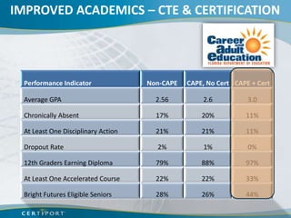 IMPROVED ACADEMICS – CTE & CERTIFICATION




  Performance Indicator              Non-CAPE   CAPE, No Cert CAPE + Cert

  Average GPA                          2.56         2.6           3.0

  Chronically Absent                   17%          20%          11%

  At Least One Disciplinary Action     21%          21%          11%

  Dropout Rate                         2%            1%           0%

  12th Graders Earning Diploma         79%          88%          97%

  At Least One Accelerated Course      22%          22%          33%

  Bright Futures Eligible Seniors      28%          26%          44%
 