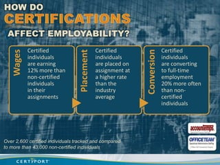 HOW DO


 AFFECT EMPLOYABILITY?
           Certified                          Certified                    Certified




                                                              Conversion
                                  Placement
   Wages



           individuals                        individuals                  individuals
           are earning                        are placed on                are converting
           12% more than                      assignment at                to full-time
           non-certified                      a higher rate                employment
           individuals                        than the                     20% more often
           in their                           industry                     than non-
           assignments                        average                      certified
                                                                           individuals




Over 2,600 certified individuals tracked and compared
to more than 43,000 non-certified individuals
 