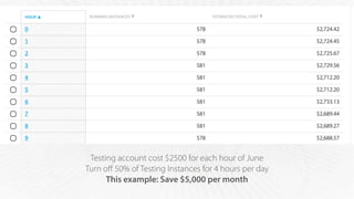 ๏ @cloudability
Reducing Usage
Key metrics to look at:
๏ CPU utilization
๏ Bandwidth
๏ Disk I/O
๏ Days running
๏ Estimated Cost
๏ Current state
๏ Utilization hours
Finding underutilized EC2 instances
 