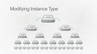 Modifying Reserved Instances
• Instances with Linux OS 
Instance size (within family) 
Availability Zone (within region) 
Network (VPC or Classic)
• Instances with a licensed OS or without a family 
Availability Zone (within region) 
Network (VPC or Classic)
• Reservations cannot be moved between accounts
 